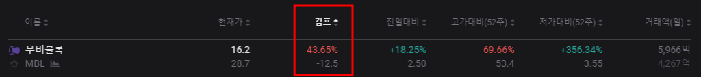 무비블록 코인 김프