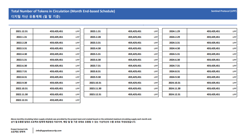 센티넬프로토콜 코인 발행량