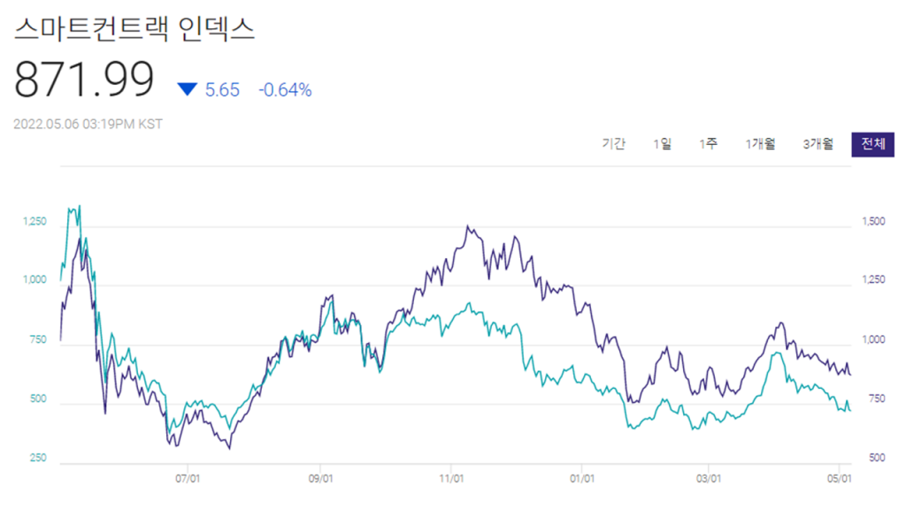 스마트컨트랙트 지수