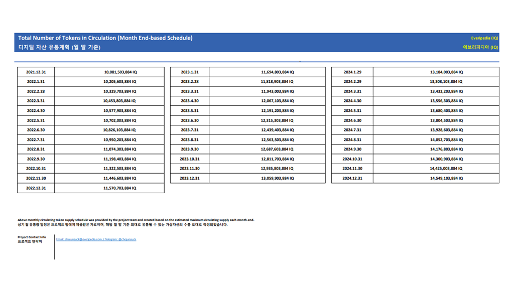 에브리피디아 코인 발행량